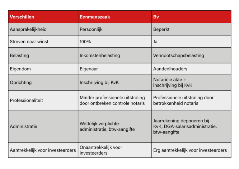 Wanneer is een bv fiscaal voordeliger?